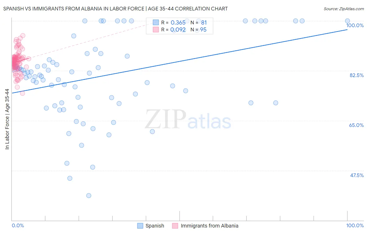 Spanish vs Immigrants from Albania In Labor Force | Age 35-44