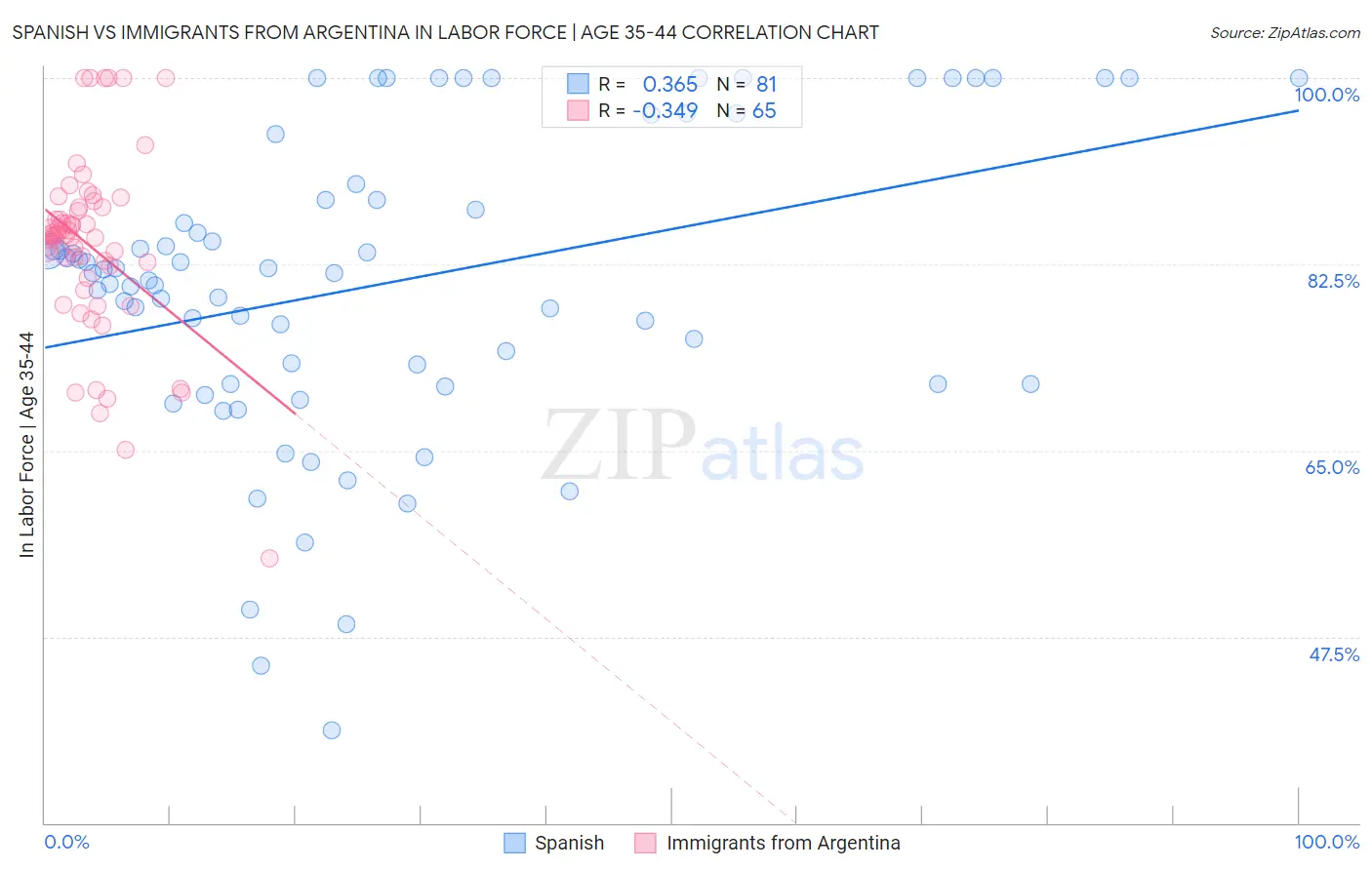 Spanish vs Immigrants from Argentina In Labor Force | Age 35-44