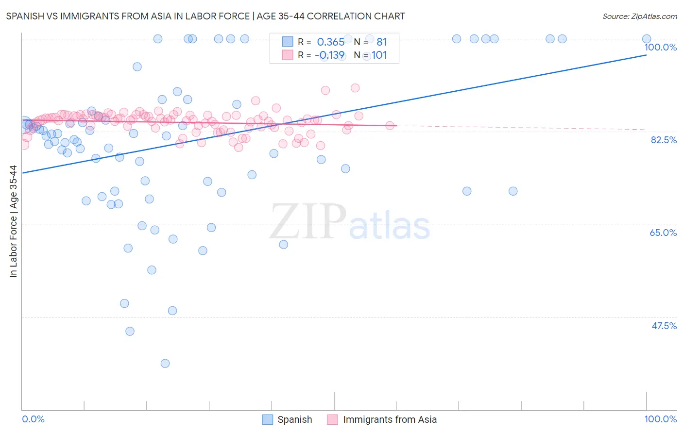 Spanish vs Immigrants from Asia In Labor Force | Age 35-44