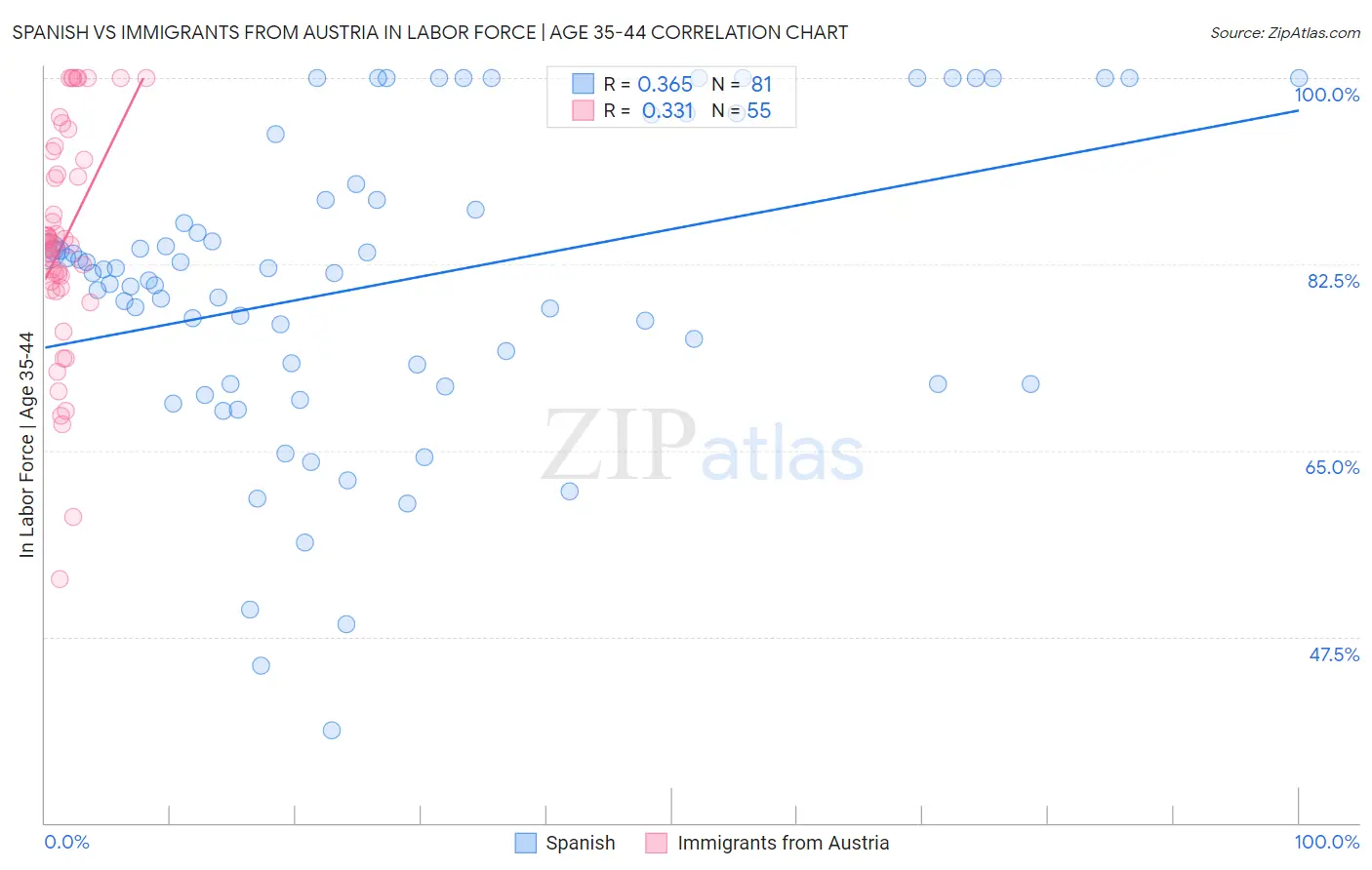 Spanish vs Immigrants from Austria In Labor Force | Age 35-44