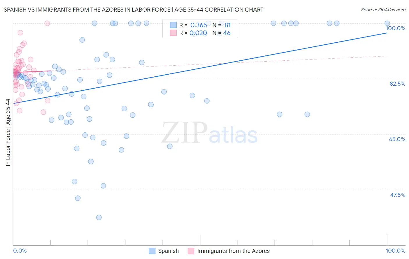 Spanish vs Immigrants from the Azores In Labor Force | Age 35-44