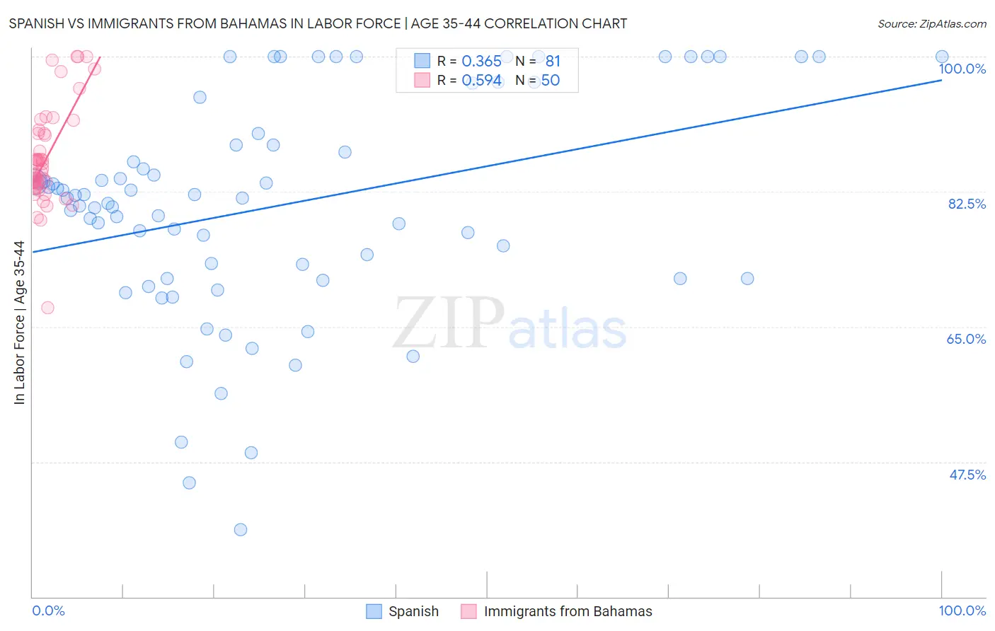 Spanish vs Immigrants from Bahamas In Labor Force | Age 35-44