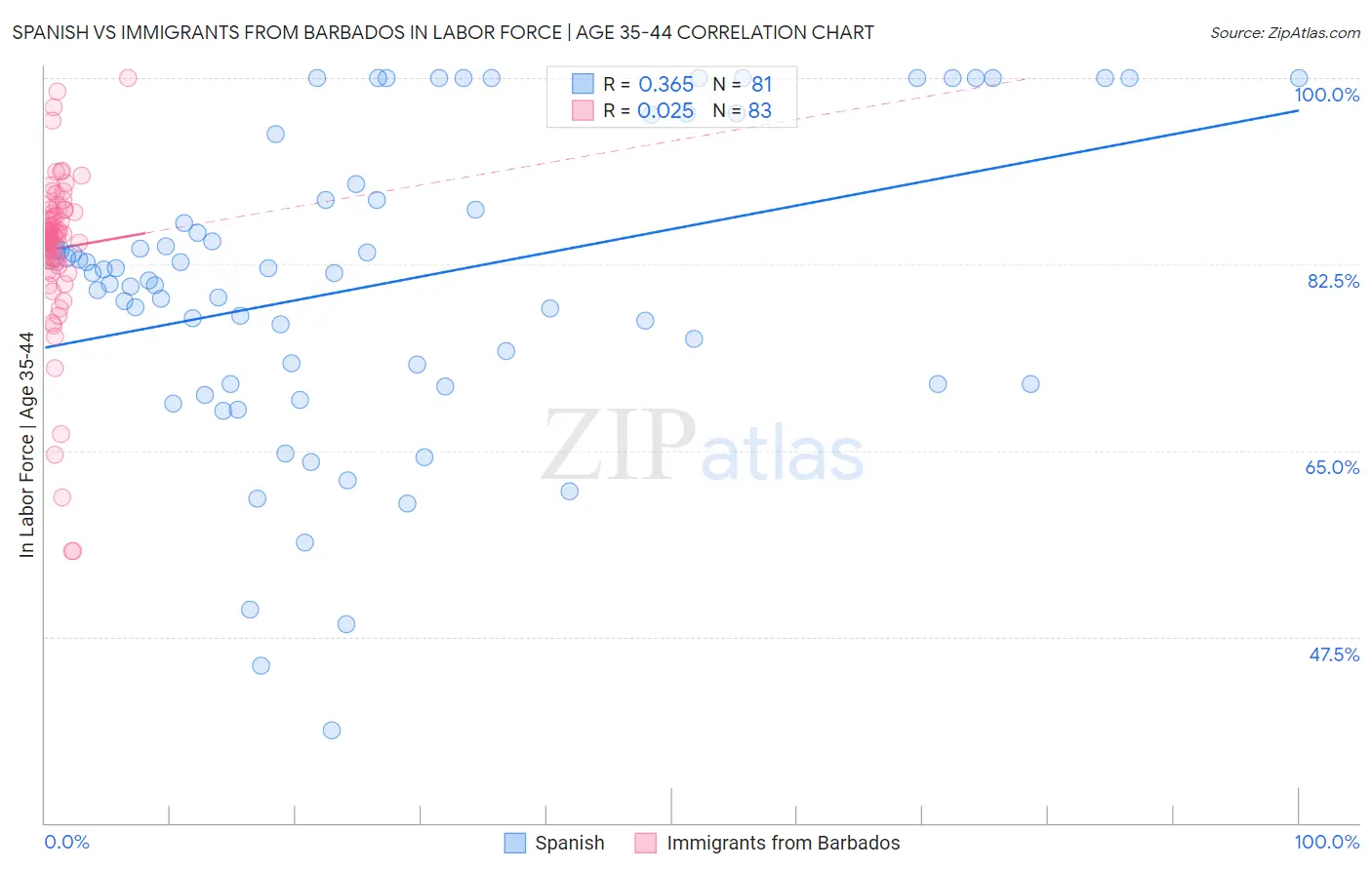 Spanish vs Immigrants from Barbados In Labor Force | Age 35-44