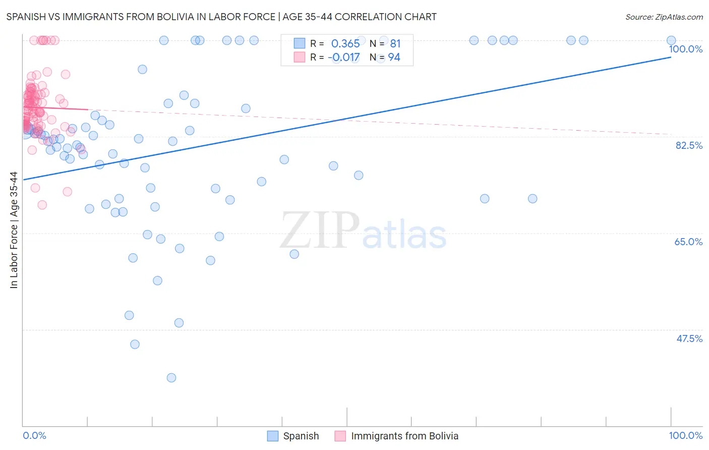 Spanish vs Immigrants from Bolivia In Labor Force | Age 35-44