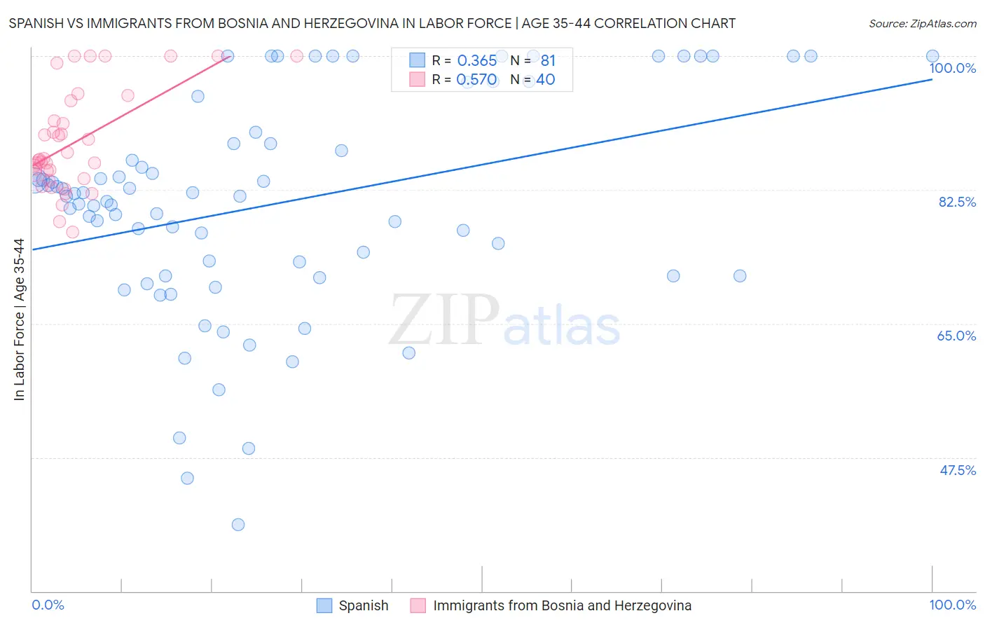 Spanish vs Immigrants from Bosnia and Herzegovina In Labor Force | Age 35-44