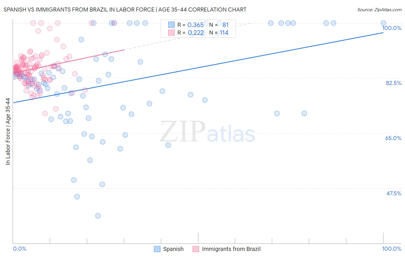Spanish vs Immigrants from Brazil In Labor Force | Age 35-44