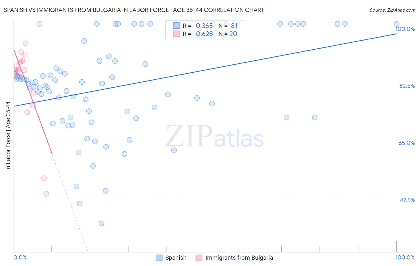 Spanish vs Immigrants from Bulgaria In Labor Force | Age 35-44