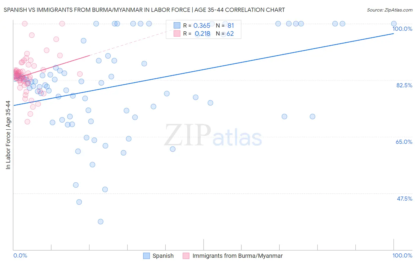 Spanish vs Immigrants from Burma/Myanmar In Labor Force | Age 35-44