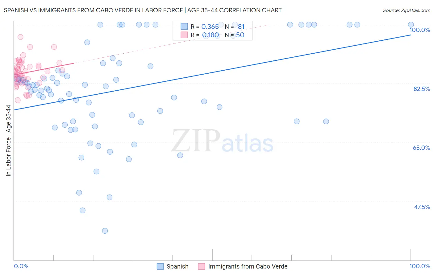 Spanish vs Immigrants from Cabo Verde In Labor Force | Age 35-44
