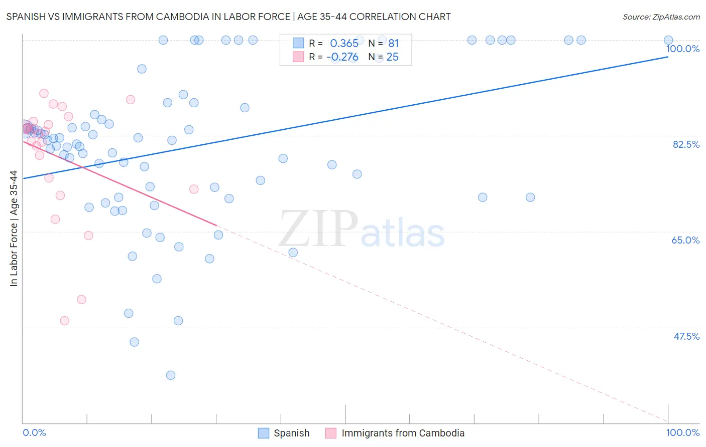 Spanish vs Immigrants from Cambodia In Labor Force | Age 35-44