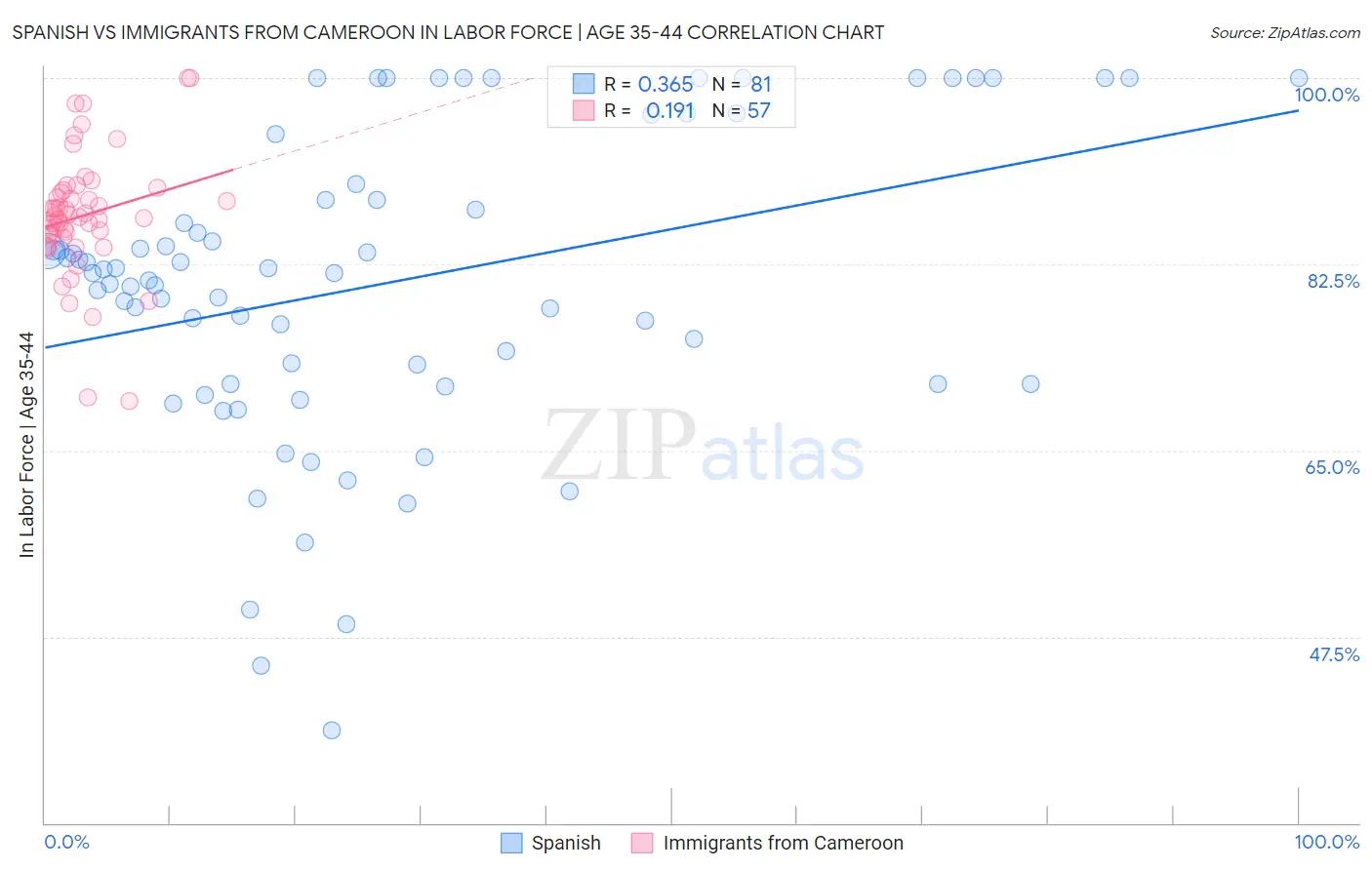 Spanish vs Immigrants from Cameroon In Labor Force | Age 35-44