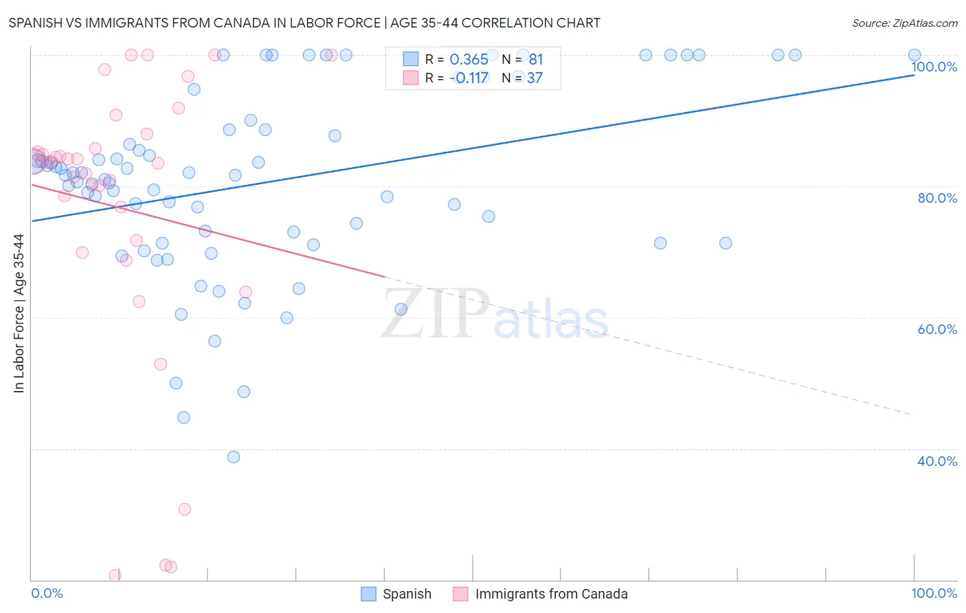 Spanish vs Immigrants from Canada In Labor Force | Age 35-44