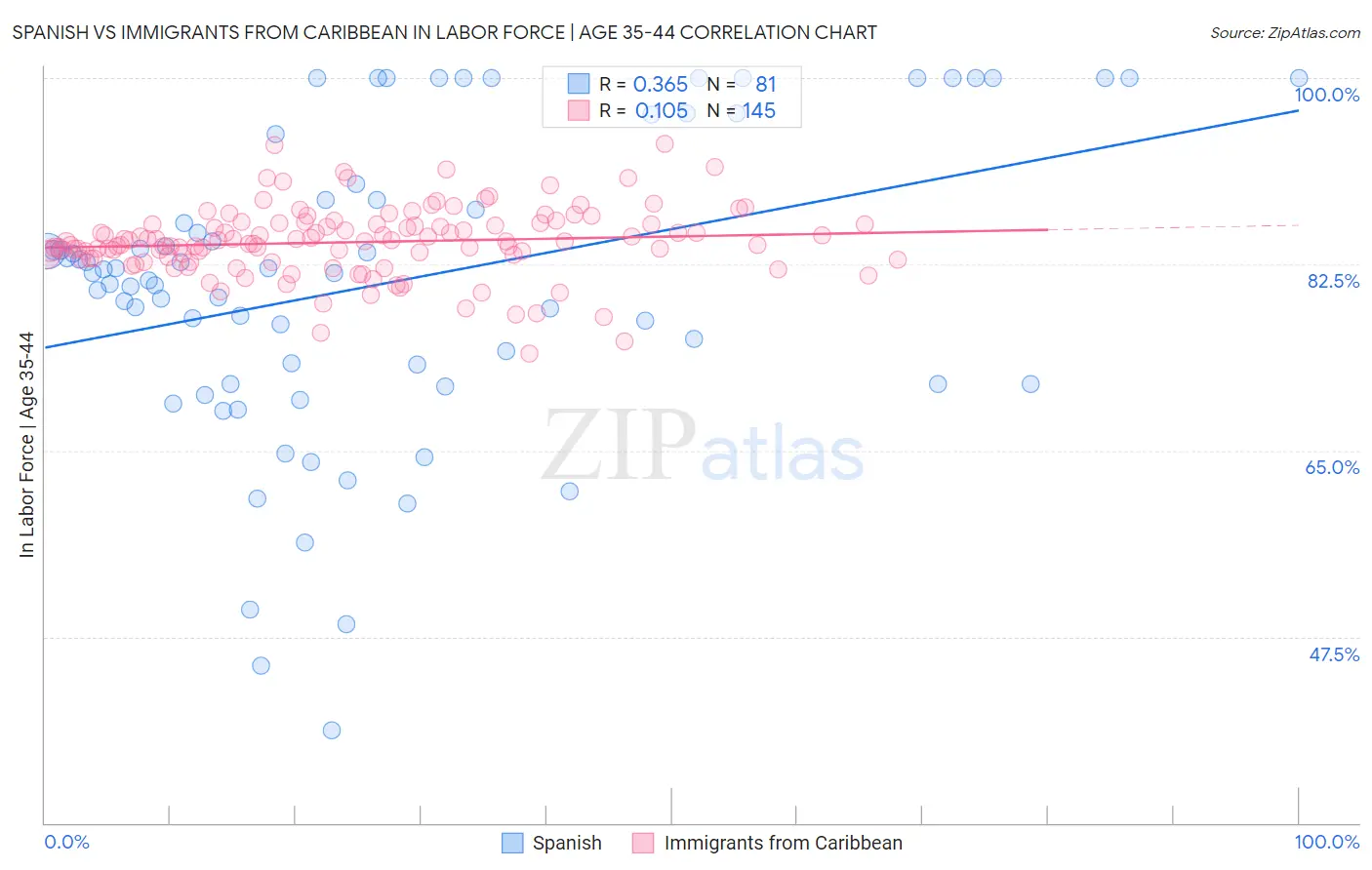 Spanish vs Immigrants from Caribbean In Labor Force | Age 35-44