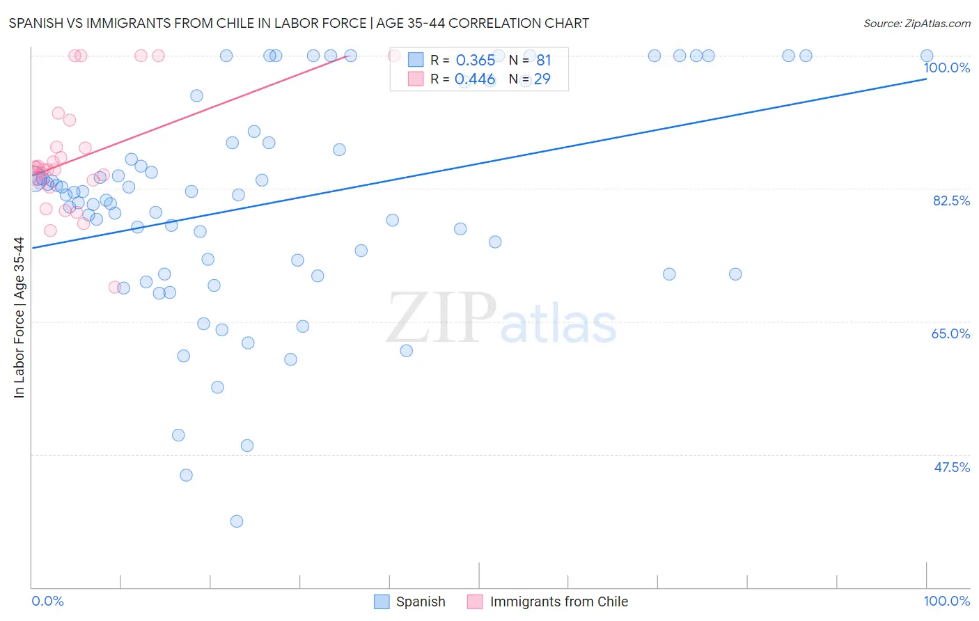 Spanish vs Immigrants from Chile In Labor Force | Age 35-44