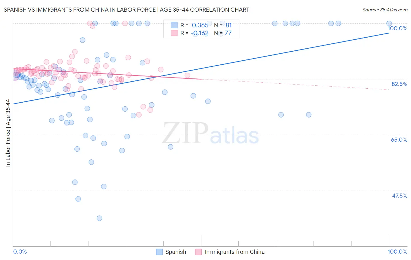 Spanish vs Immigrants from China In Labor Force | Age 35-44