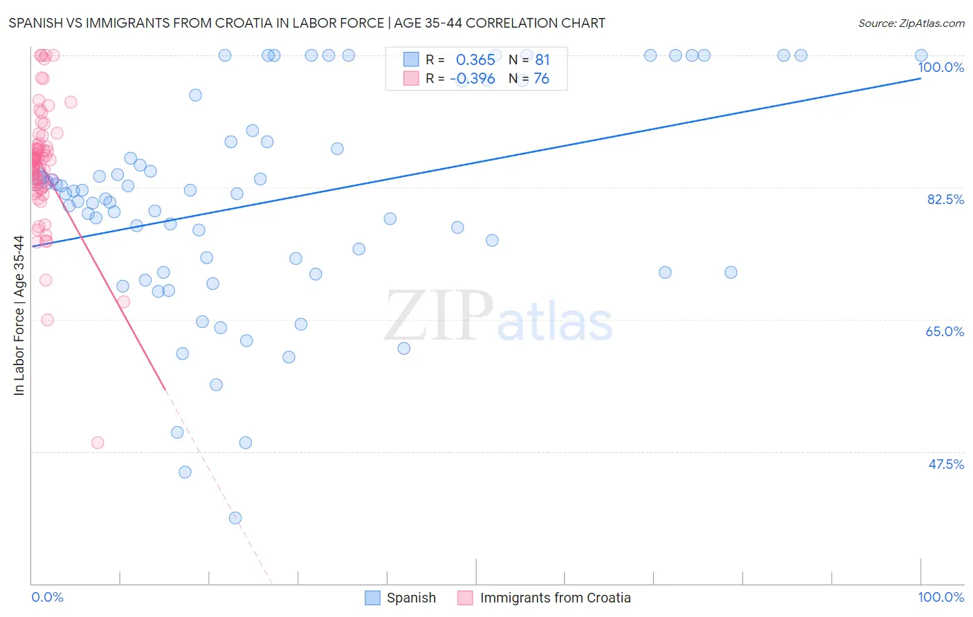 Spanish vs Immigrants from Croatia In Labor Force | Age 35-44