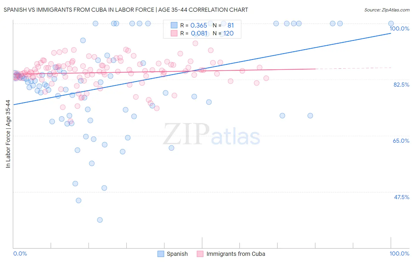 Spanish vs Immigrants from Cuba In Labor Force | Age 35-44