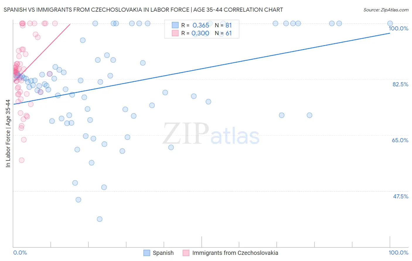 Spanish vs Immigrants from Czechoslovakia In Labor Force | Age 35-44