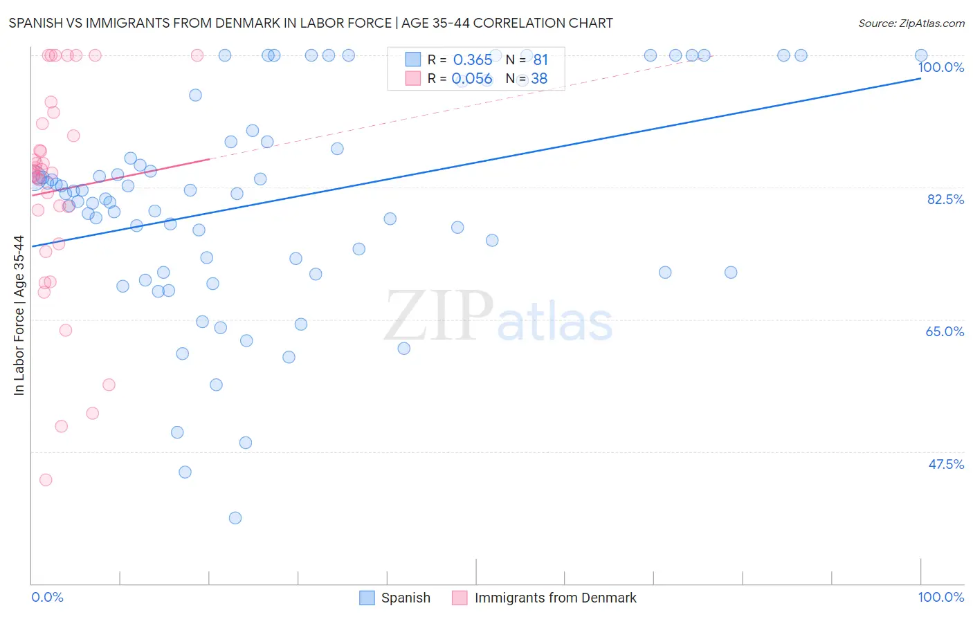 Spanish vs Immigrants from Denmark In Labor Force | Age 35-44