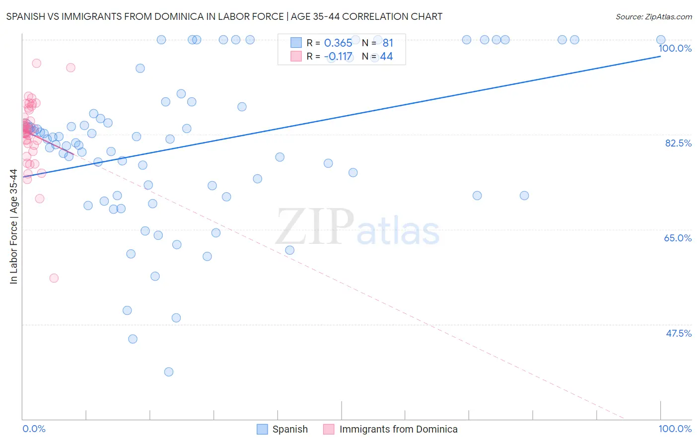 Spanish vs Immigrants from Dominica In Labor Force | Age 35-44