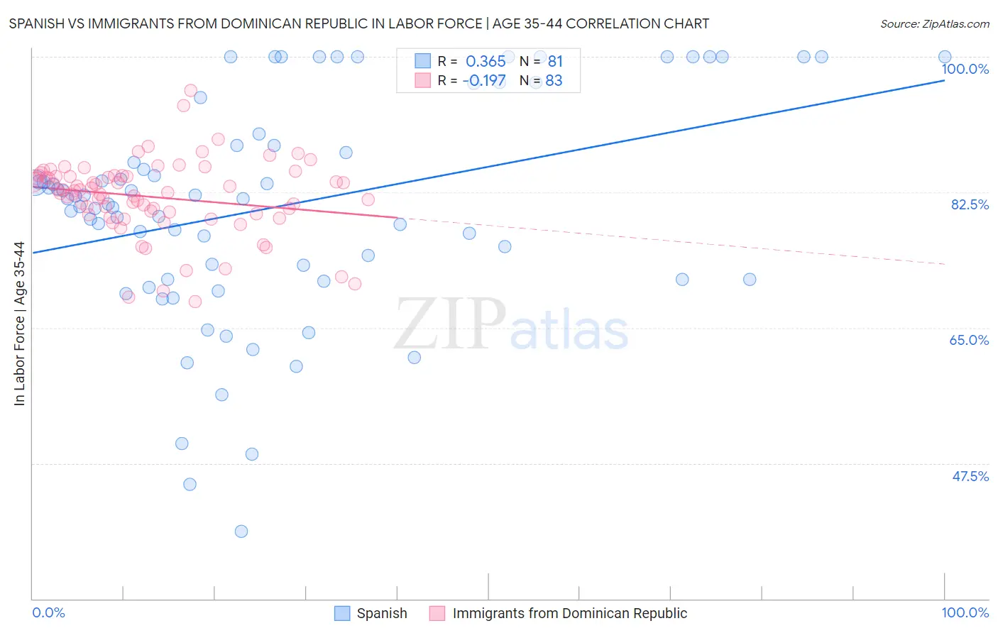Spanish vs Immigrants from Dominican Republic In Labor Force | Age 35-44