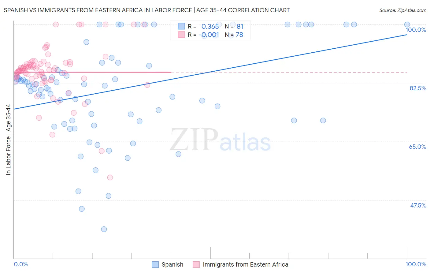 Spanish vs Immigrants from Eastern Africa In Labor Force | Age 35-44