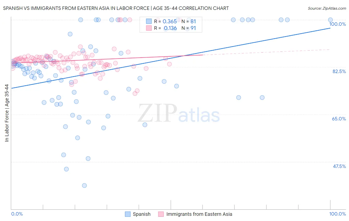 Spanish vs Immigrants from Eastern Asia In Labor Force | Age 35-44