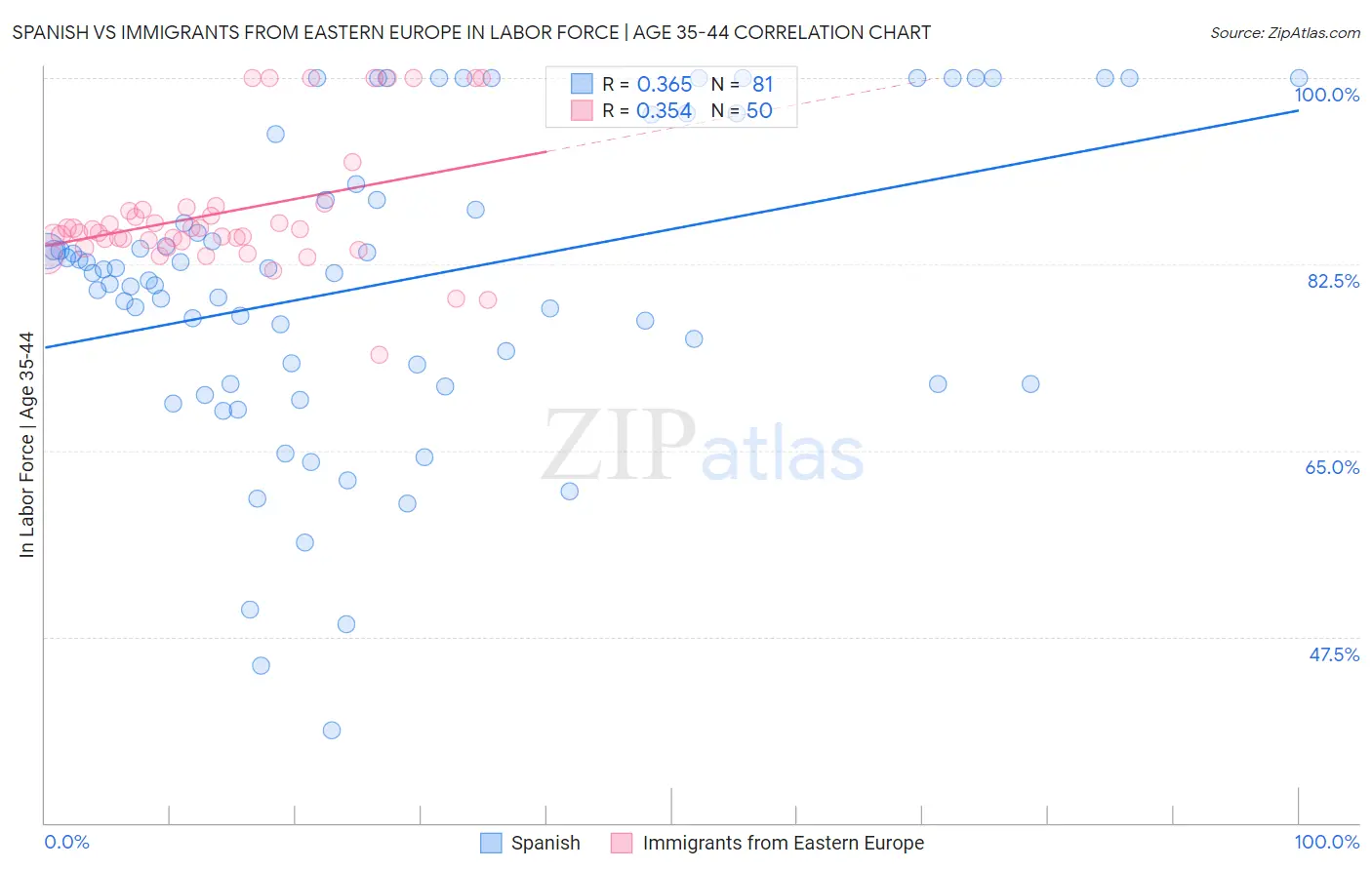 Spanish vs Immigrants from Eastern Europe In Labor Force | Age 35-44