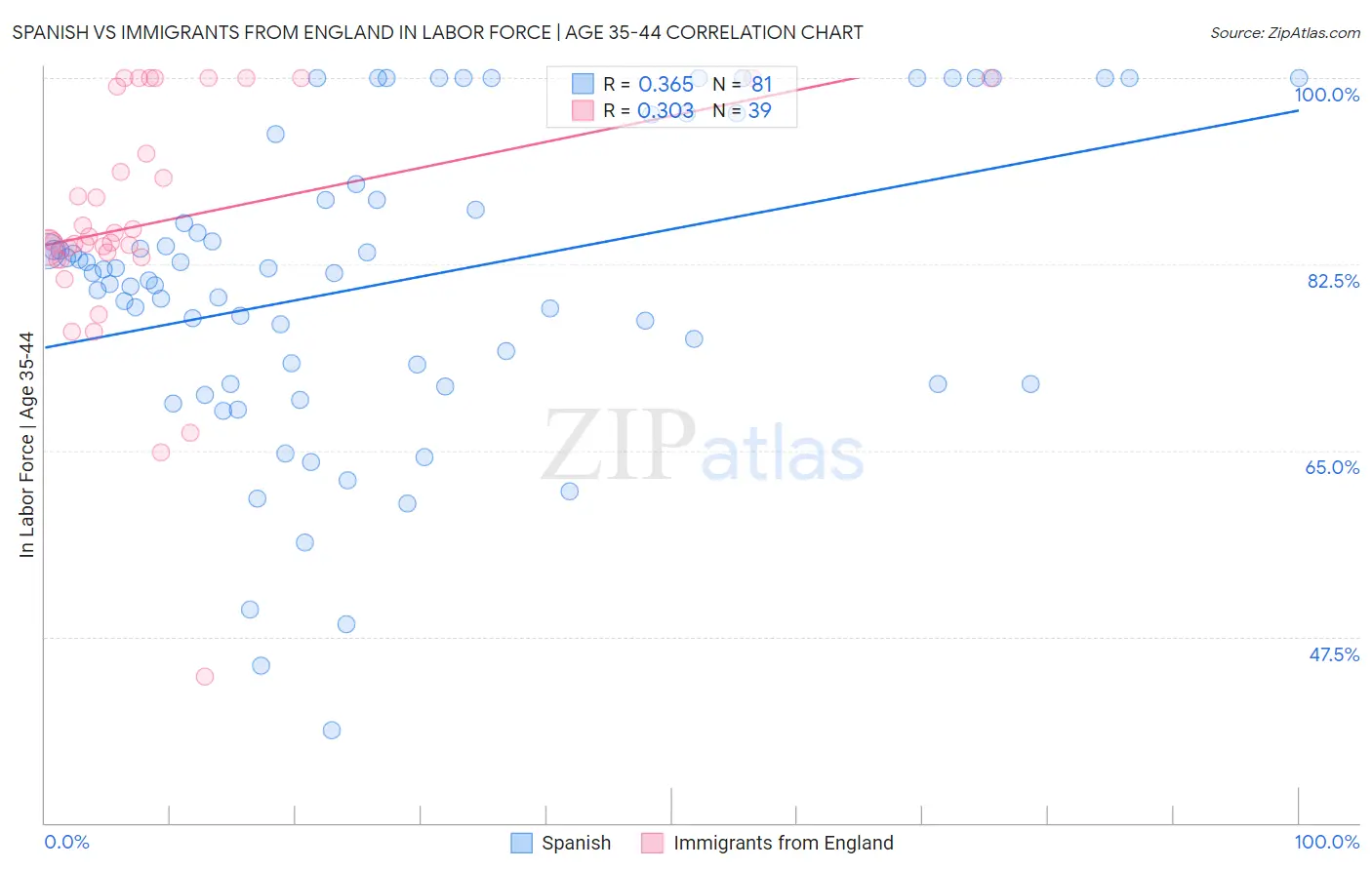 Spanish vs Immigrants from England In Labor Force | Age 35-44