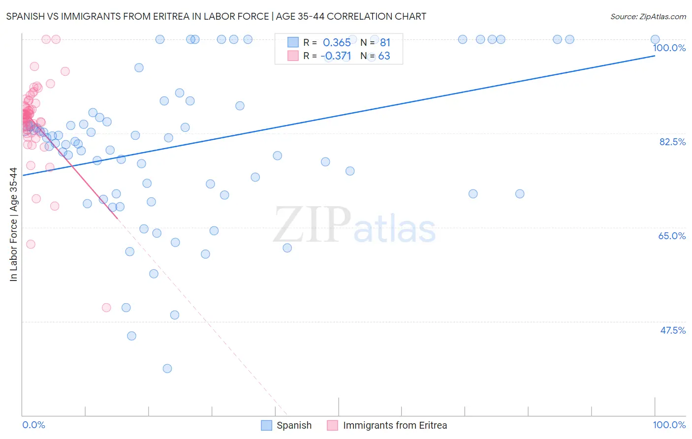Spanish vs Immigrants from Eritrea In Labor Force | Age 35-44