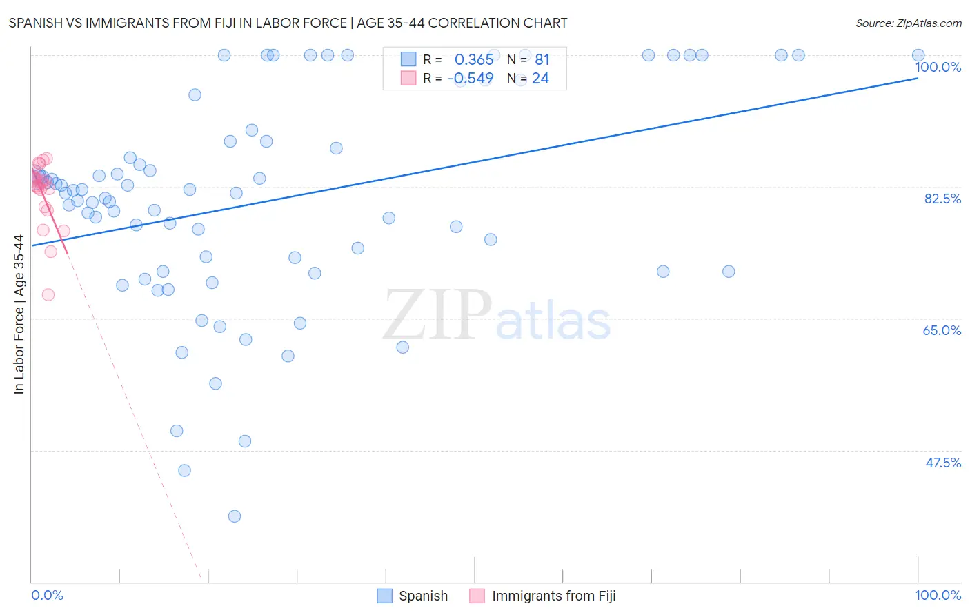 Spanish vs Immigrants from Fiji In Labor Force | Age 35-44