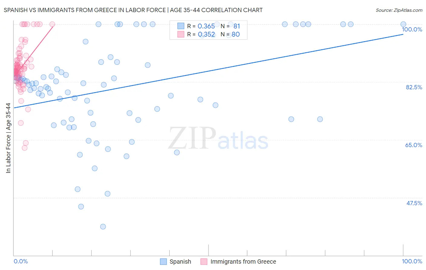 Spanish vs Immigrants from Greece In Labor Force | Age 35-44