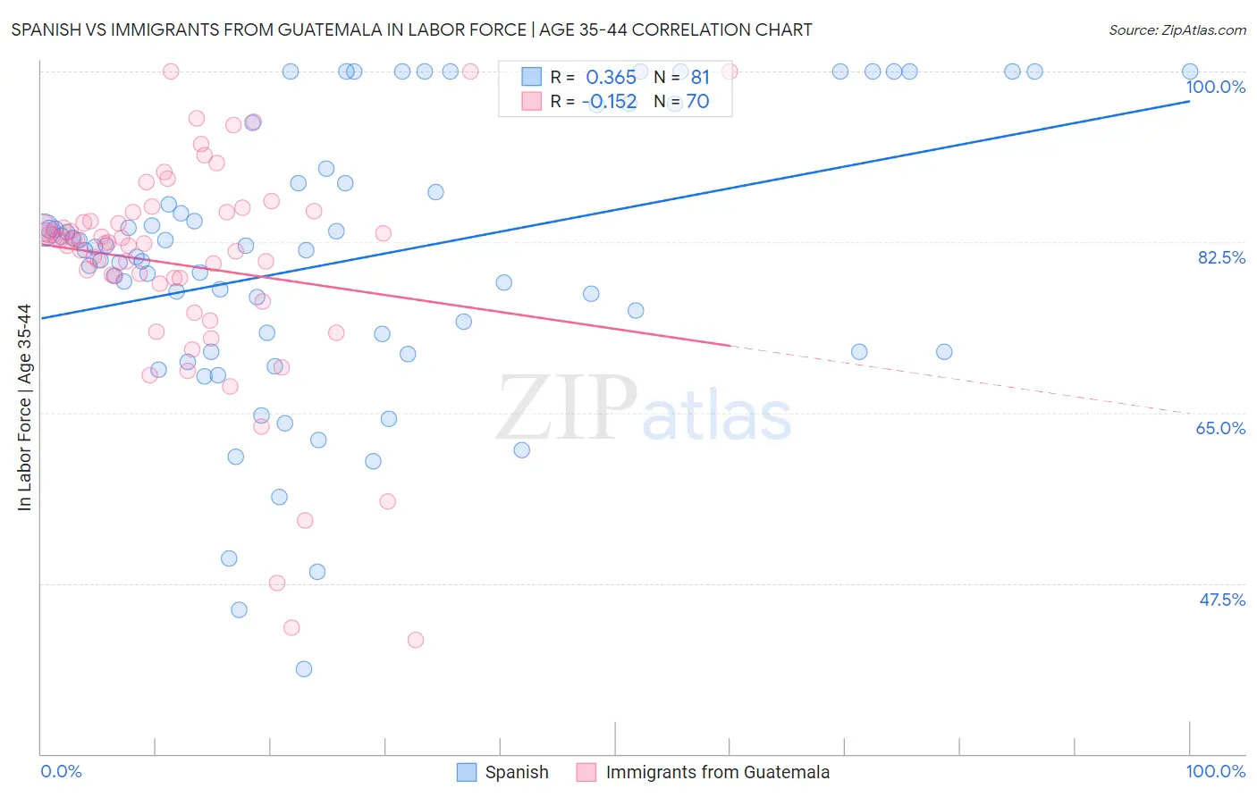Spanish vs Immigrants from Guatemala In Labor Force | Age 35-44