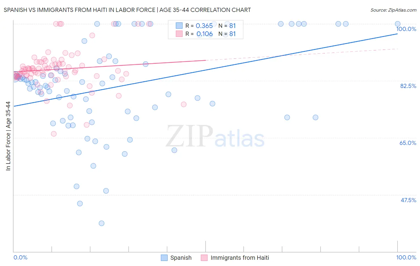 Spanish vs Immigrants from Haiti In Labor Force | Age 35-44