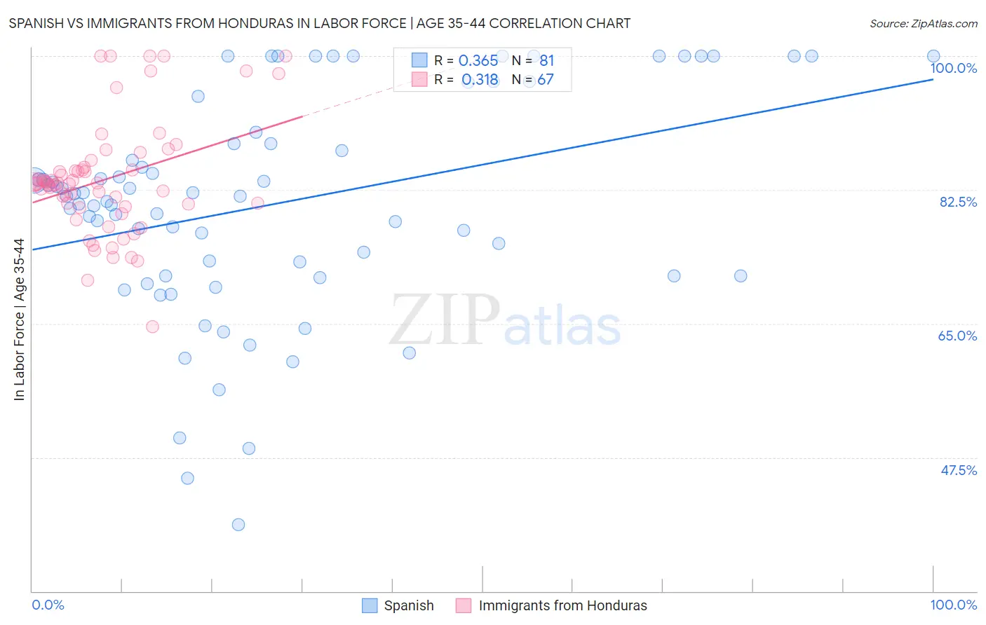 Spanish vs Immigrants from Honduras In Labor Force | Age 35-44