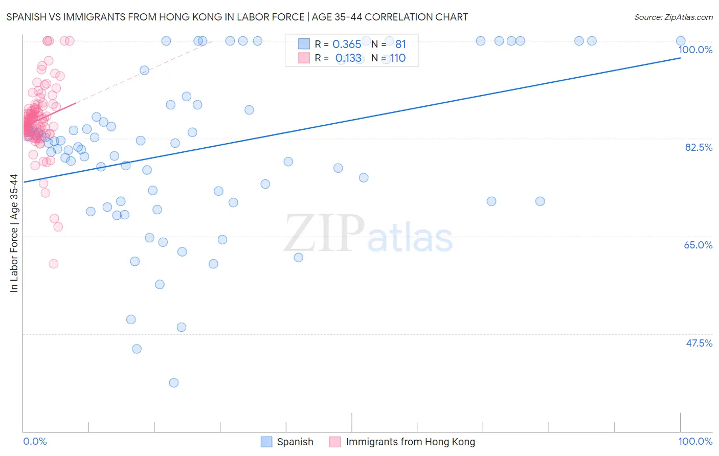 Spanish vs Immigrants from Hong Kong In Labor Force | Age 35-44