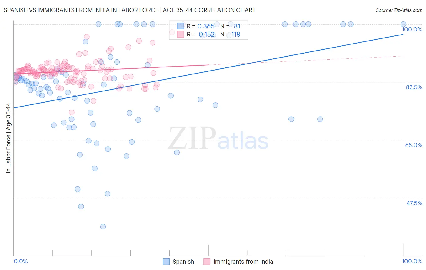 Spanish vs Immigrants from India In Labor Force | Age 35-44