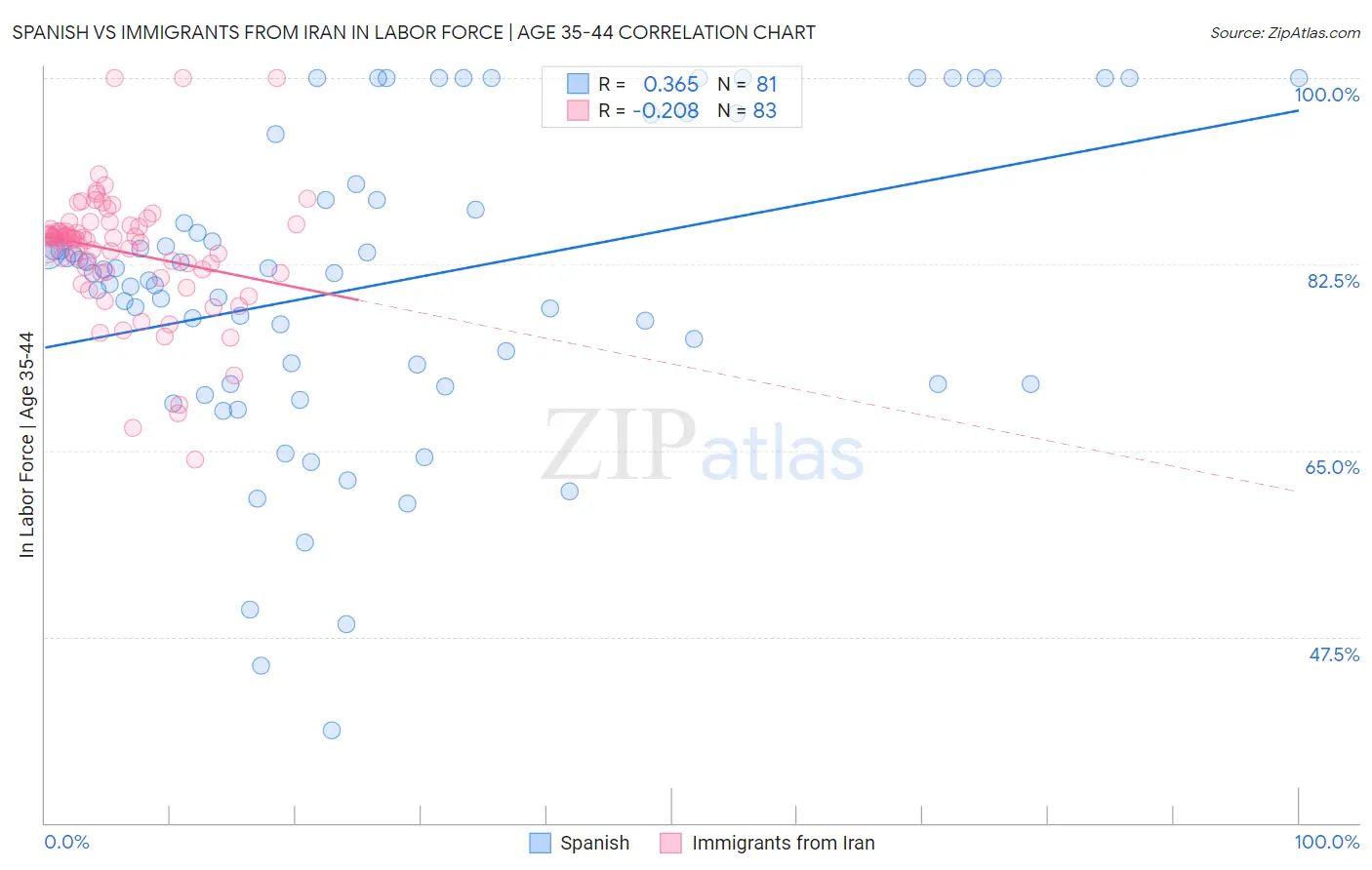 Spanish vs Immigrants from Iran In Labor Force | Age 35-44