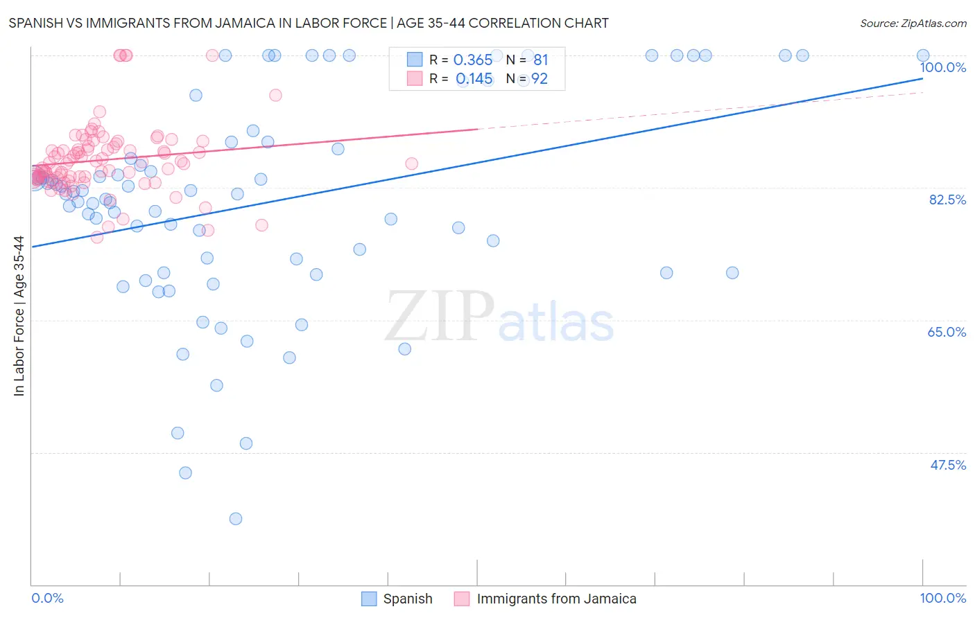 Spanish vs Immigrants from Jamaica In Labor Force | Age 35-44