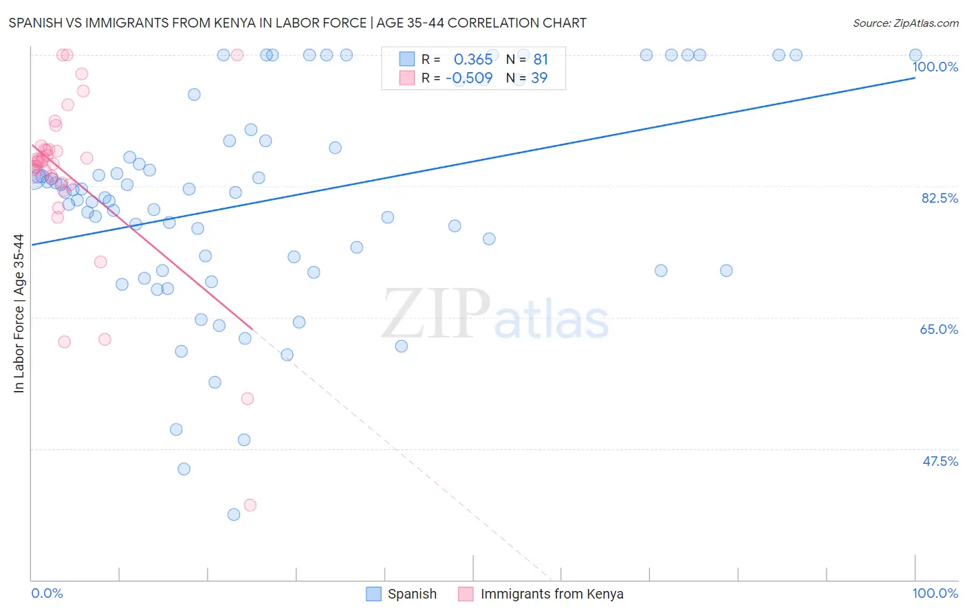 Spanish vs Immigrants from Kenya In Labor Force | Age 35-44