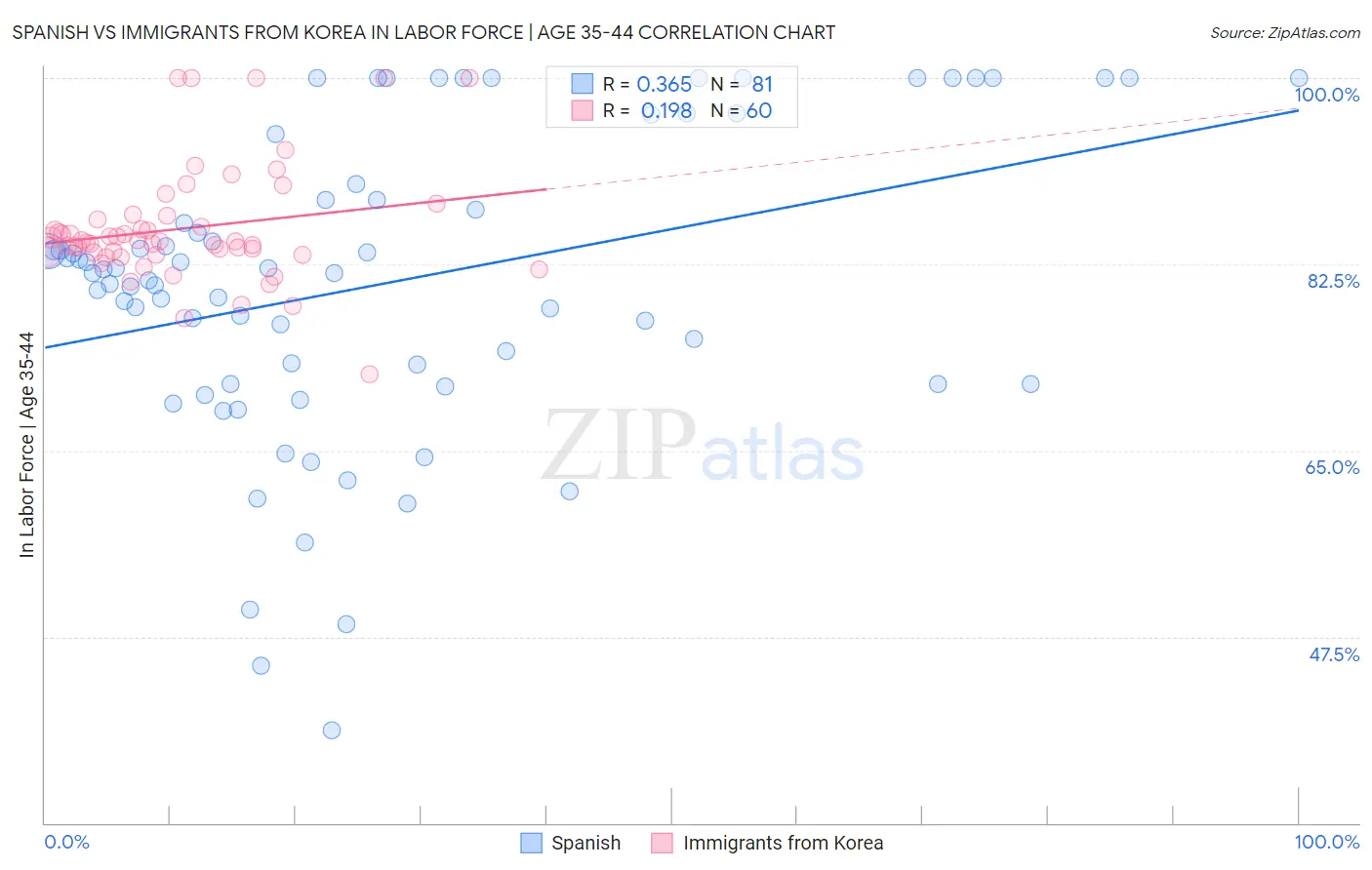 Spanish vs Immigrants from Korea In Labor Force | Age 35-44