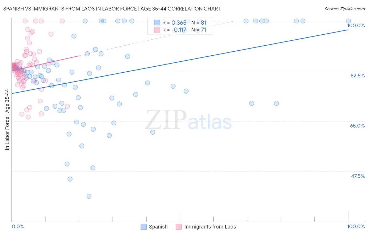 Spanish vs Immigrants from Laos In Labor Force | Age 35-44