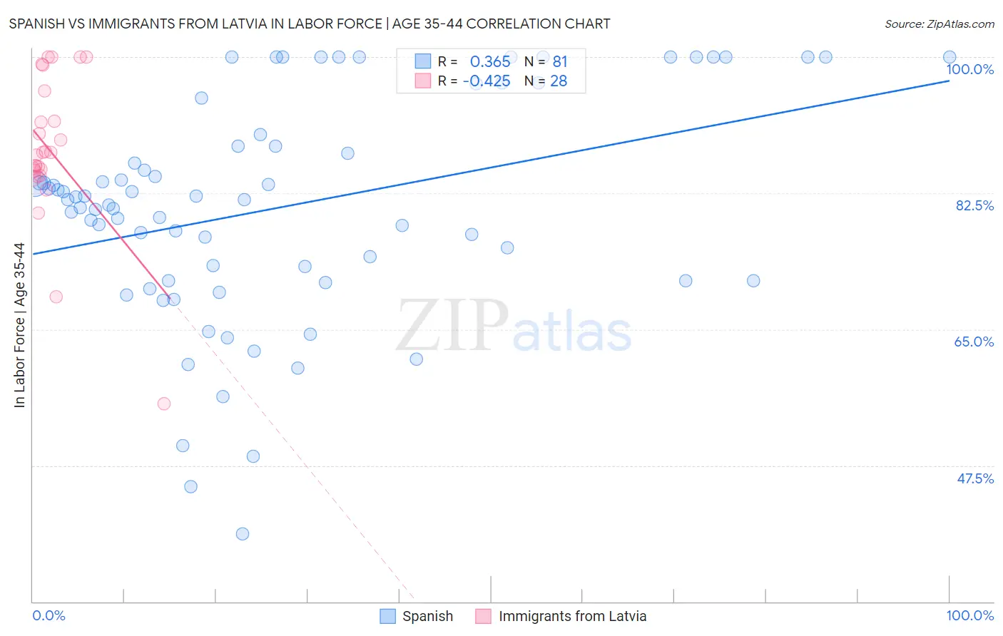 Spanish vs Immigrants from Latvia In Labor Force | Age 35-44