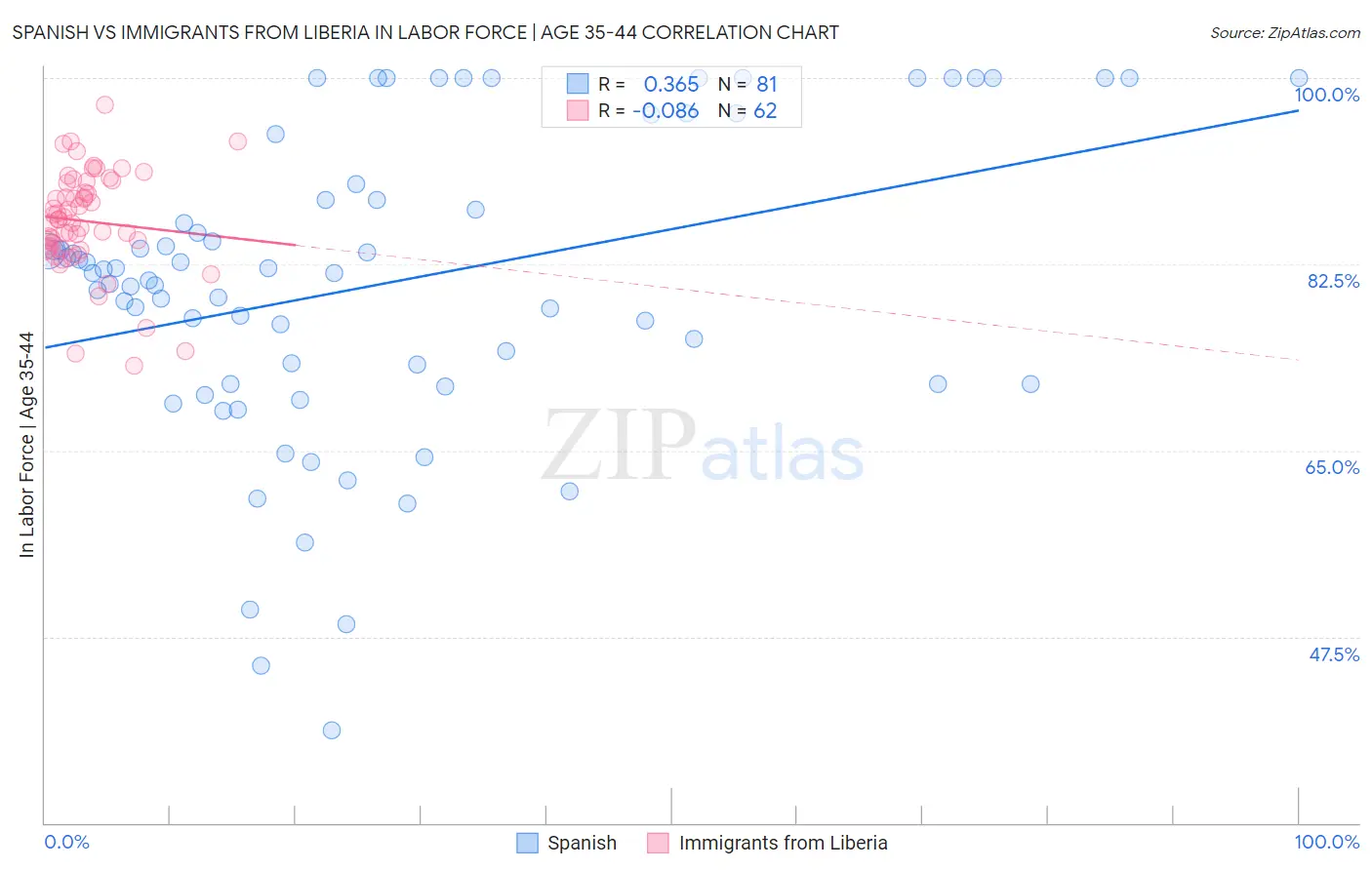 Spanish vs Immigrants from Liberia In Labor Force | Age 35-44