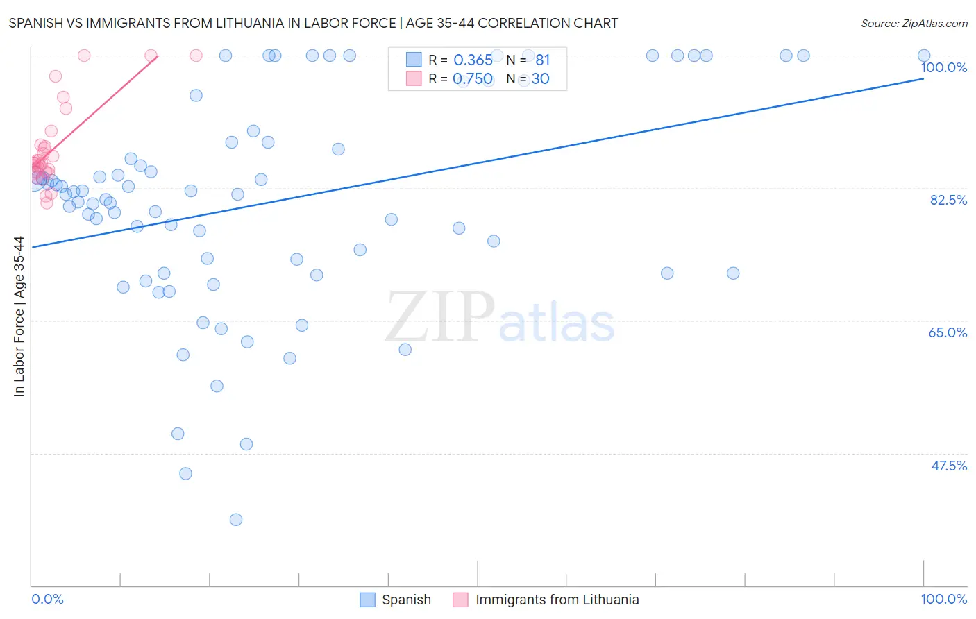 Spanish vs Immigrants from Lithuania In Labor Force | Age 35-44