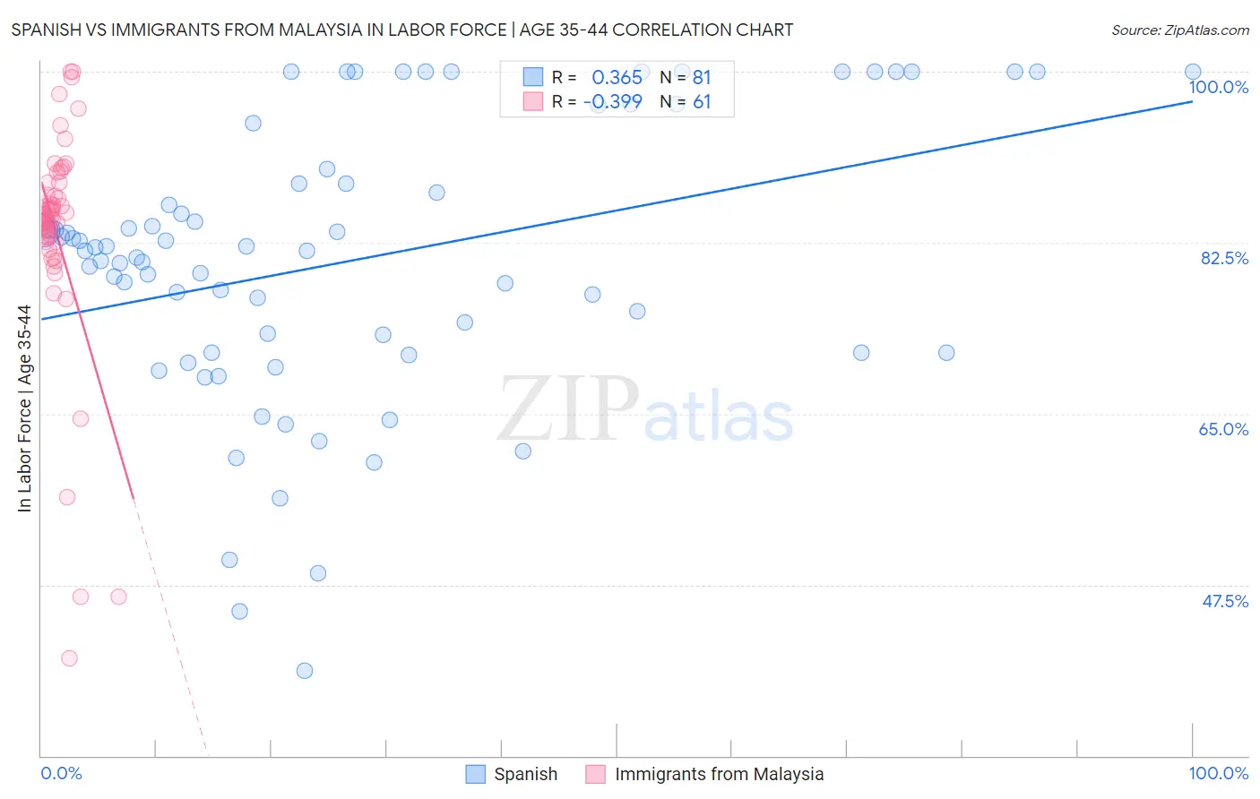 Spanish vs Immigrants from Malaysia In Labor Force | Age 35-44