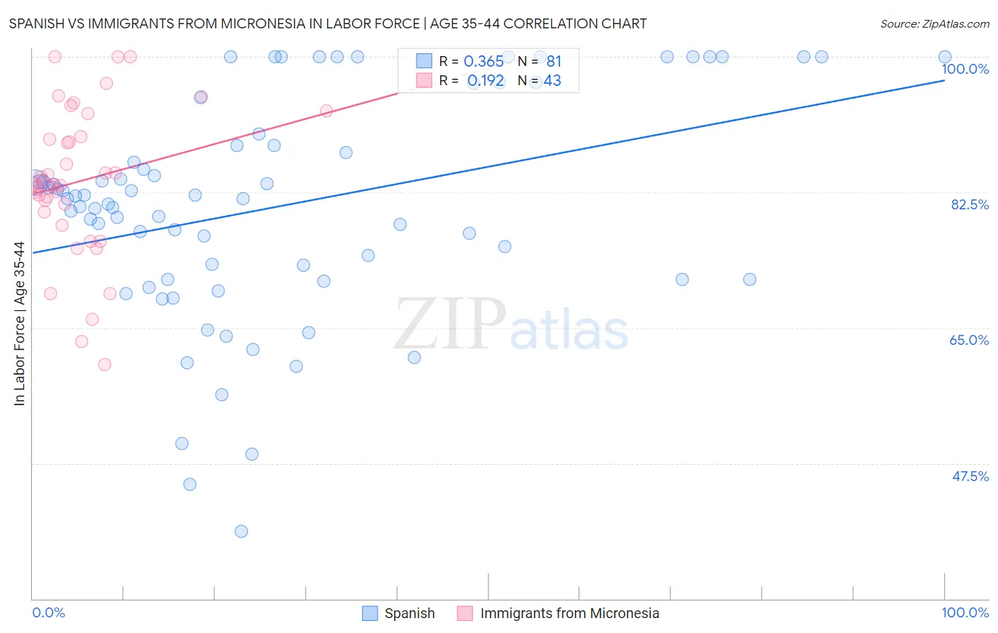Spanish vs Immigrants from Micronesia In Labor Force | Age 35-44