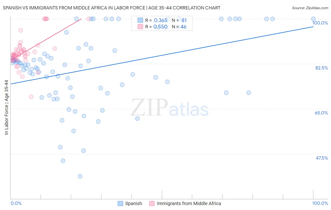 Spanish vs Immigrants from Middle Africa In Labor Force | Age 35-44