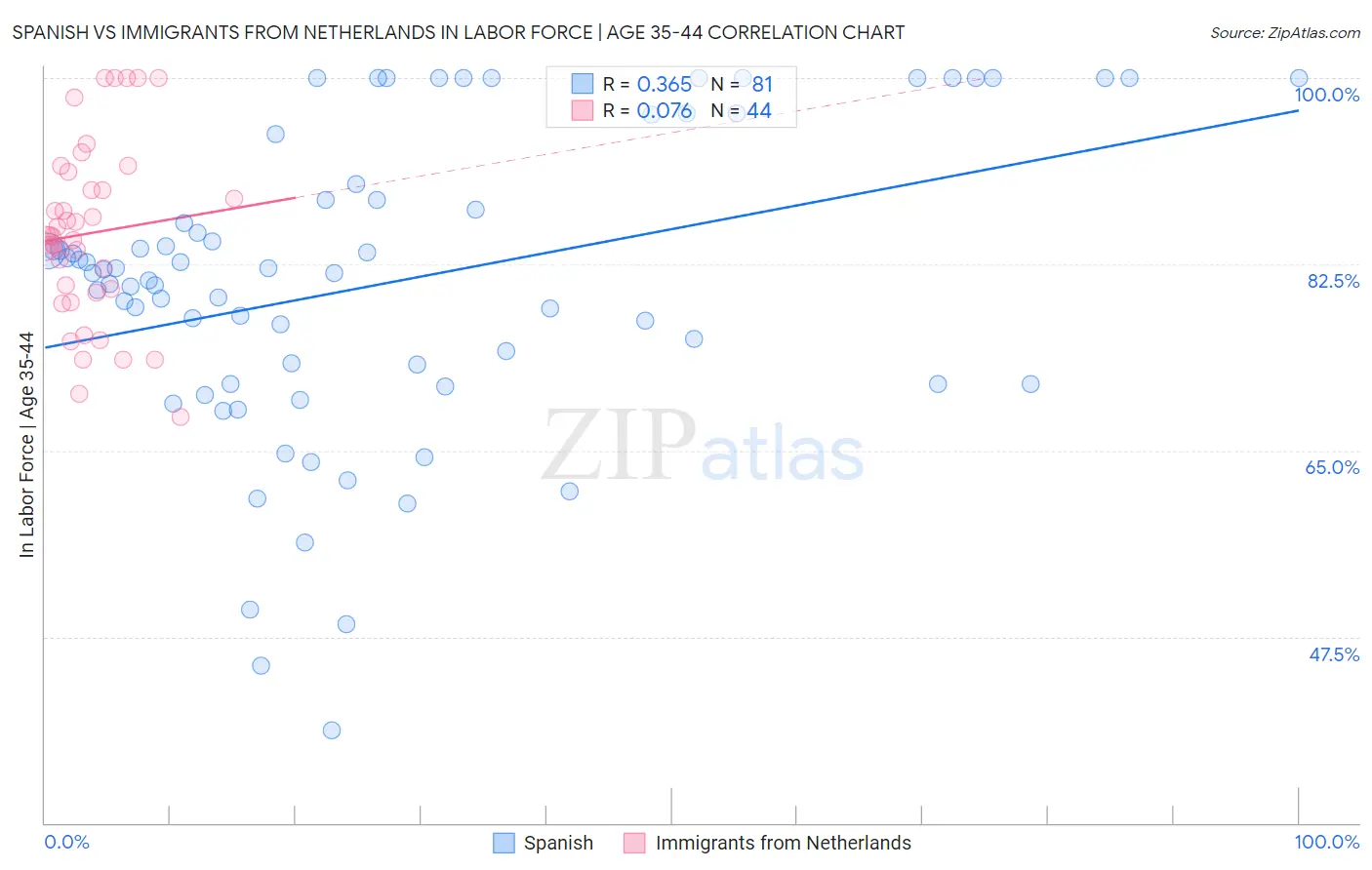Spanish vs Immigrants from Netherlands In Labor Force | Age 35-44