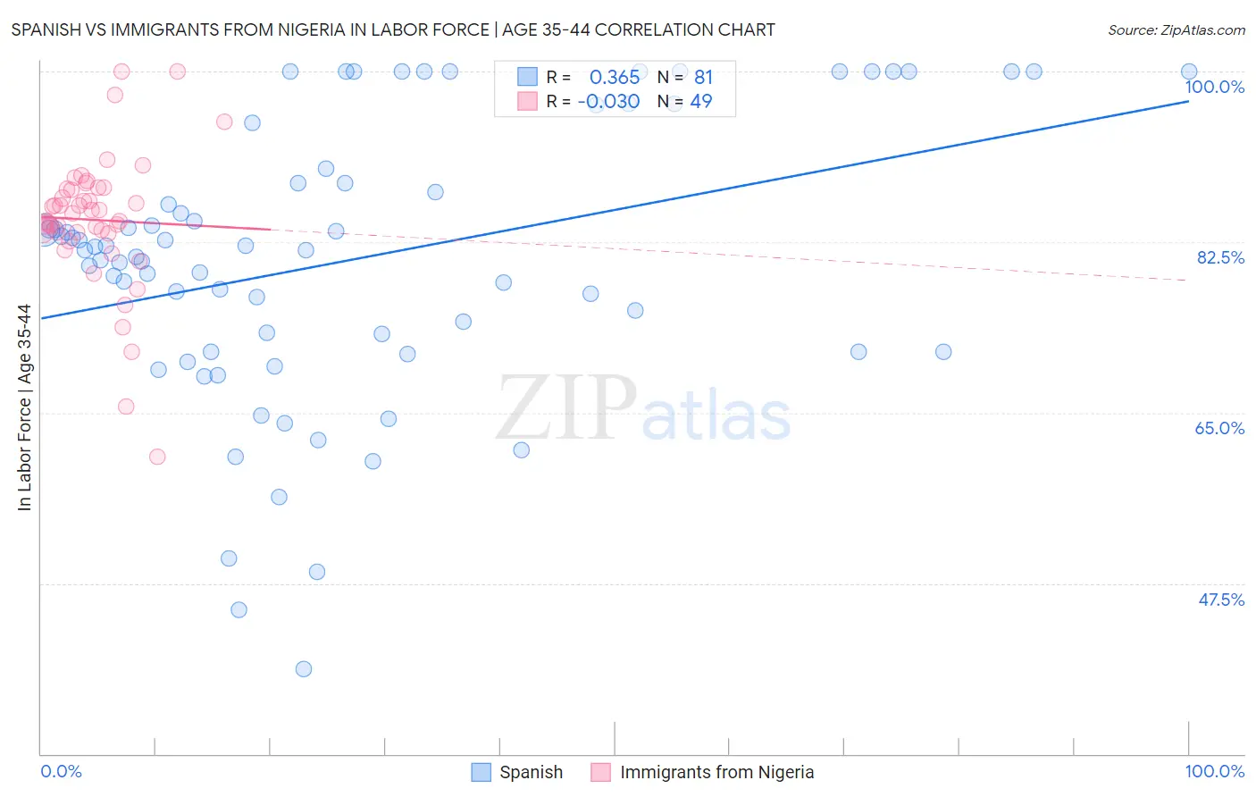 Spanish vs Immigrants from Nigeria In Labor Force | Age 35-44